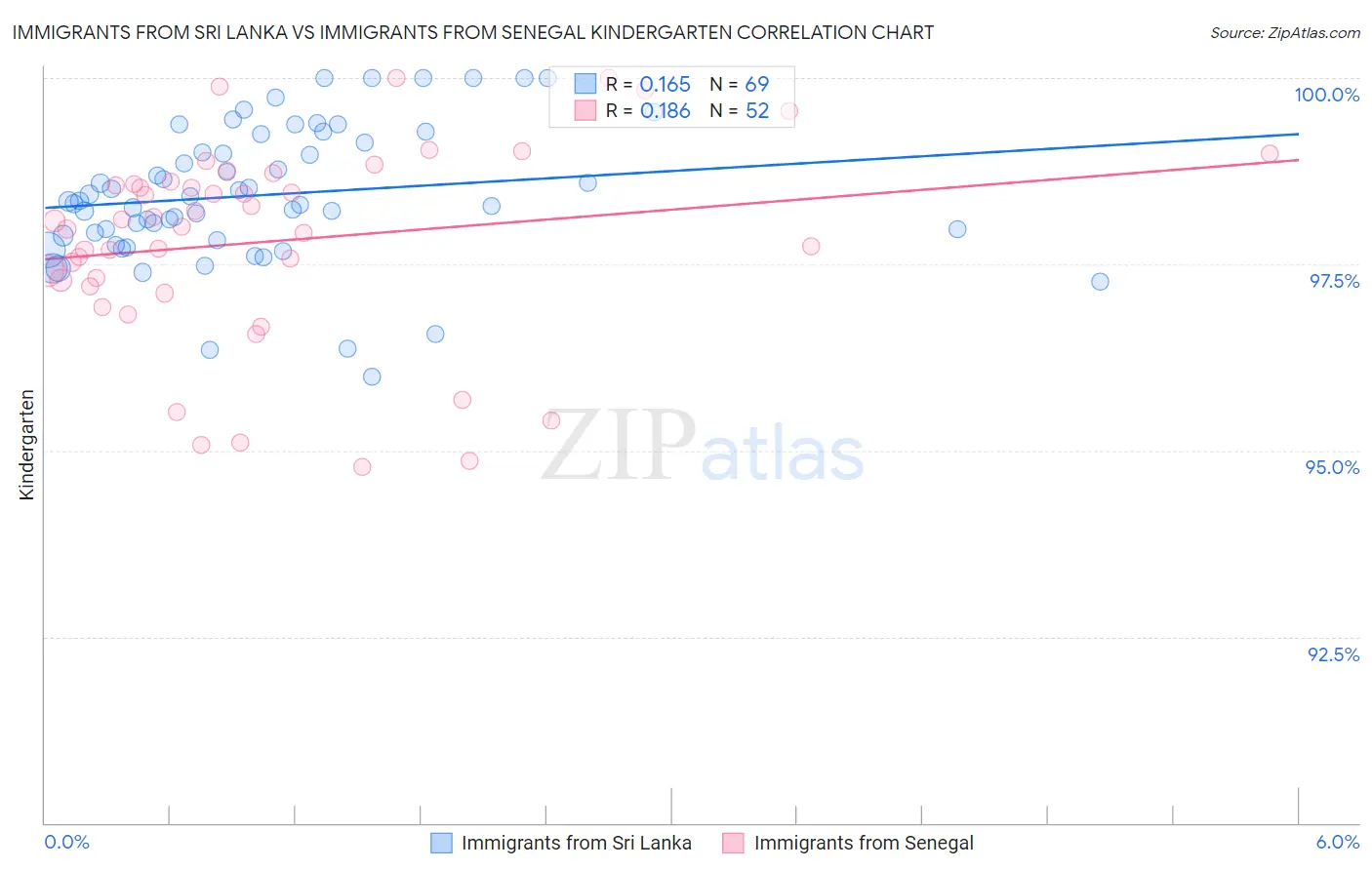Immigrants from Sri Lanka vs Immigrants from Senegal Kindergarten