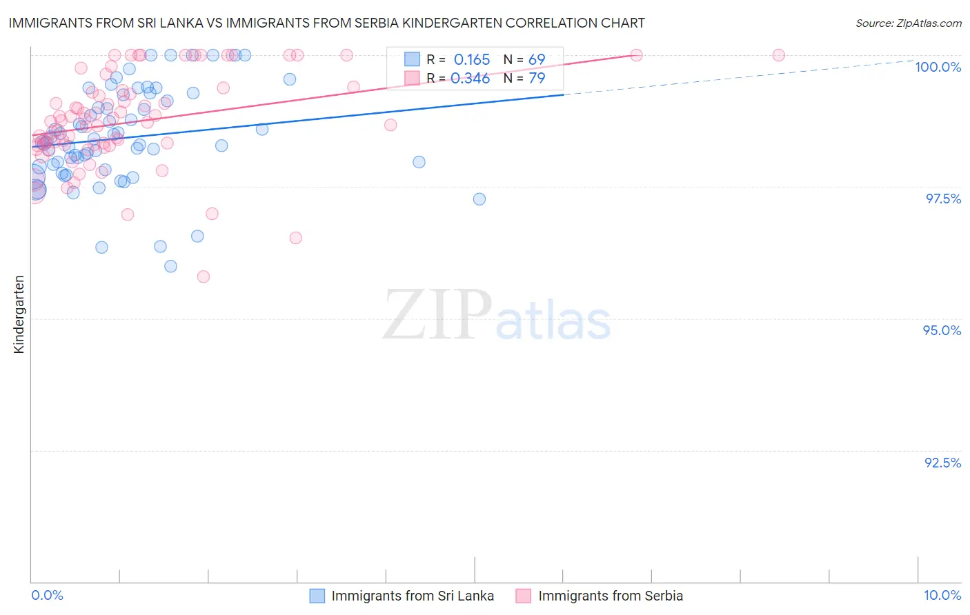 Immigrants from Sri Lanka vs Immigrants from Serbia Kindergarten