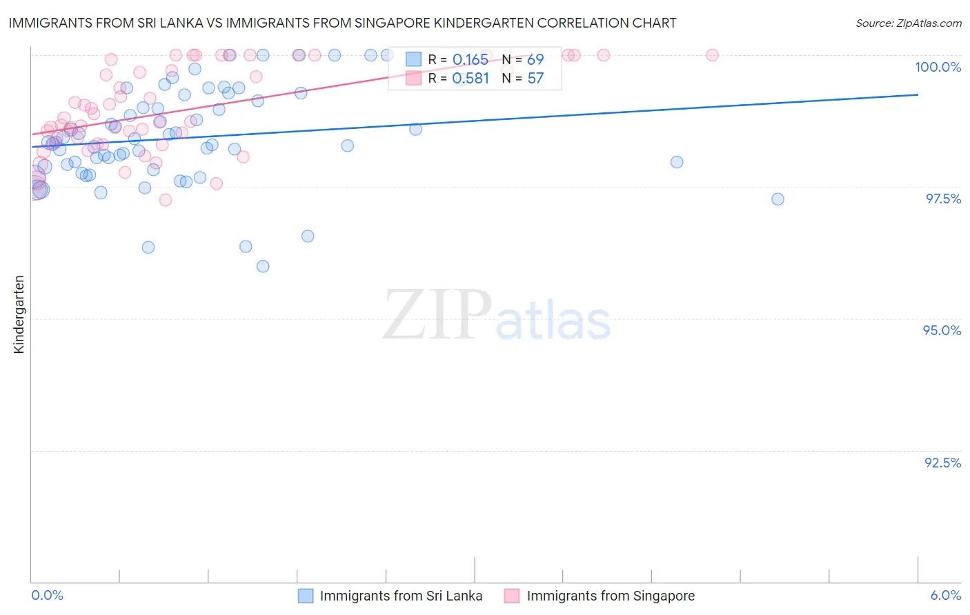 Immigrants from Sri Lanka vs Immigrants from Singapore Kindergarten