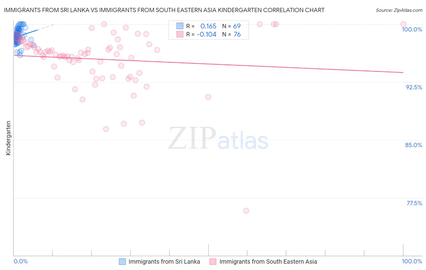 Immigrants from Sri Lanka vs Immigrants from South Eastern Asia Kindergarten
