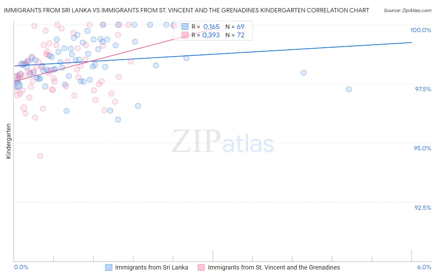 Immigrants from Sri Lanka vs Immigrants from St. Vincent and the Grenadines Kindergarten