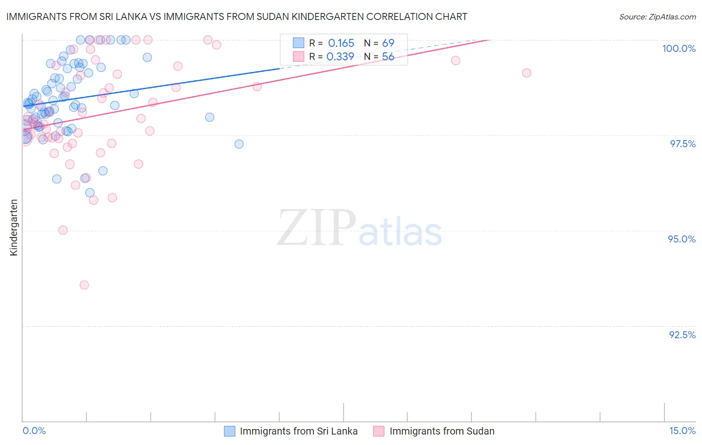 Immigrants from Sri Lanka vs Immigrants from Sudan Kindergarten