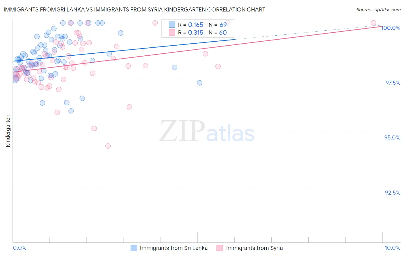 Immigrants from Sri Lanka vs Immigrants from Syria Kindergarten