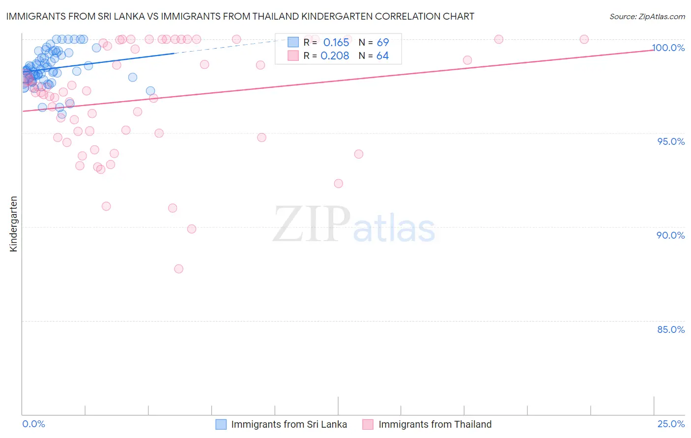 Immigrants from Sri Lanka vs Immigrants from Thailand Kindergarten