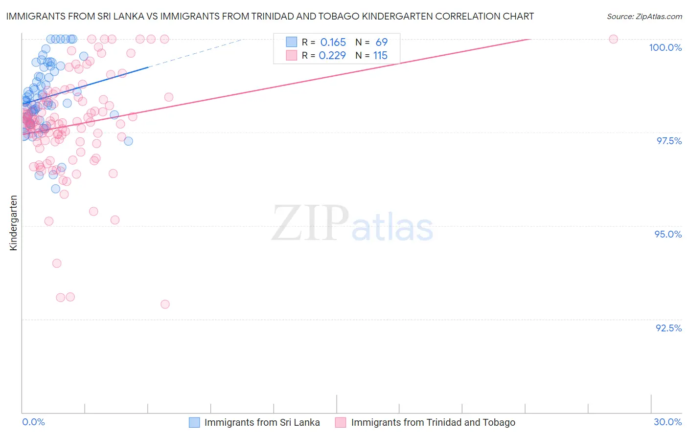Immigrants from Sri Lanka vs Immigrants from Trinidad and Tobago Kindergarten