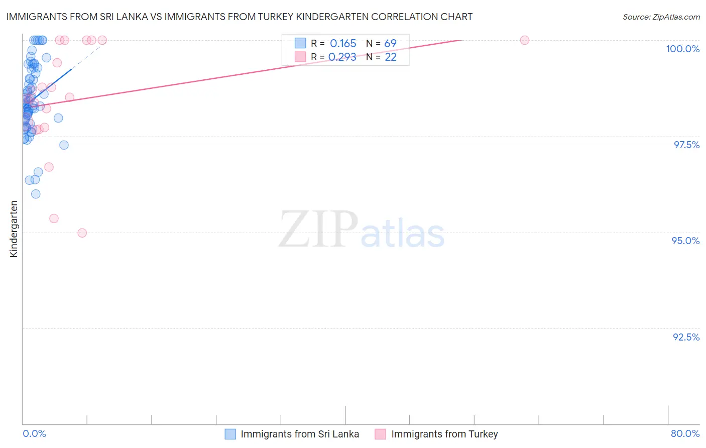 Immigrants from Sri Lanka vs Immigrants from Turkey Kindergarten