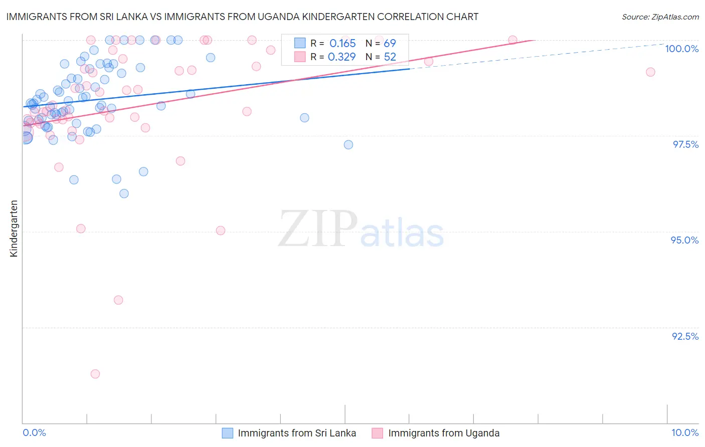 Immigrants from Sri Lanka vs Immigrants from Uganda Kindergarten