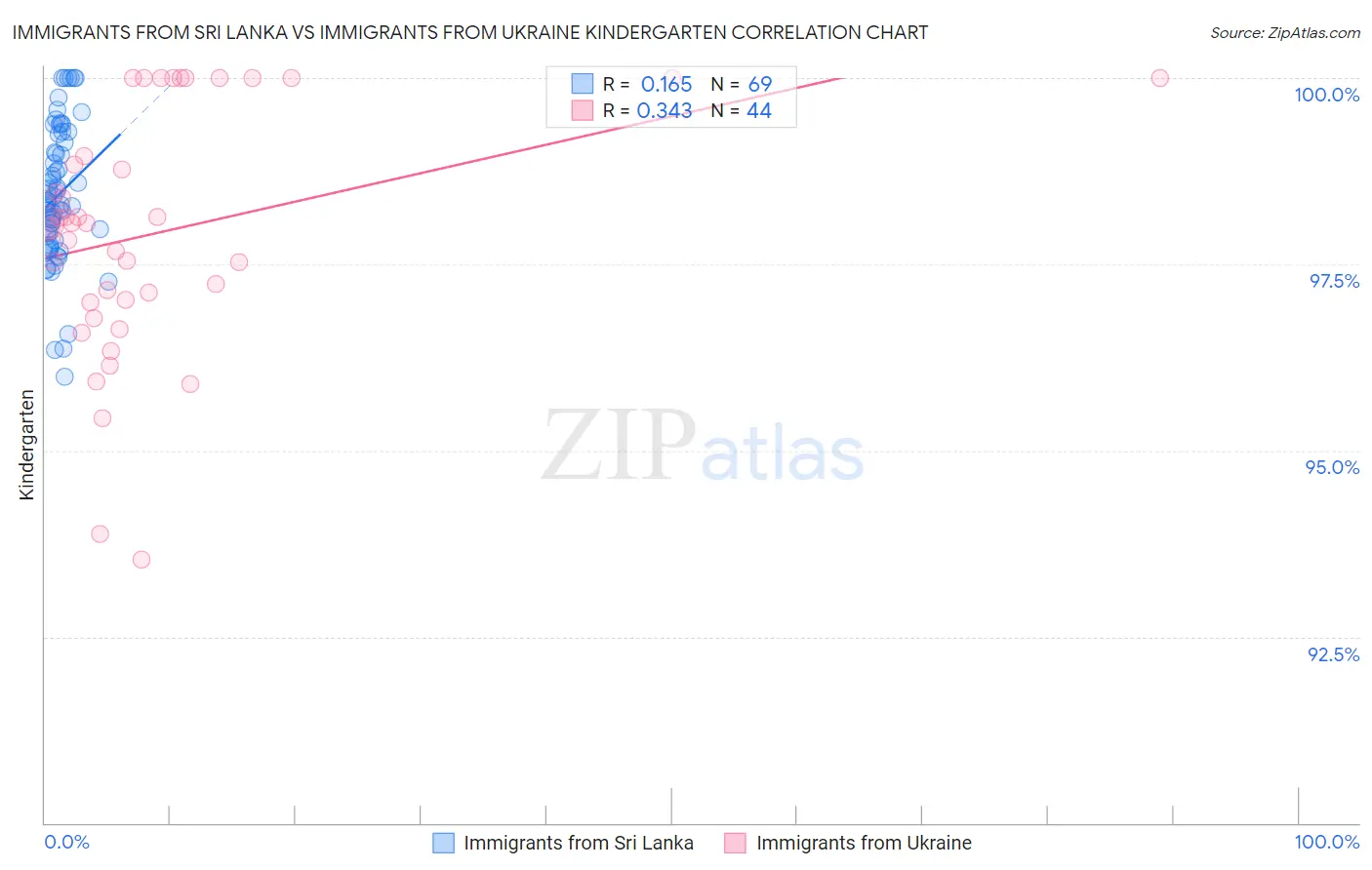 Immigrants from Sri Lanka vs Immigrants from Ukraine Kindergarten