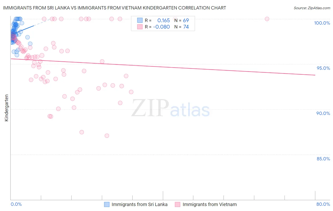 Immigrants from Sri Lanka vs Immigrants from Vietnam Kindergarten