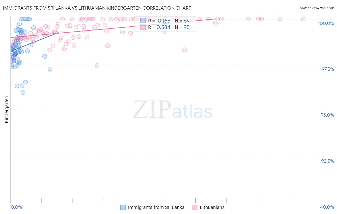 Immigrants from Sri Lanka vs Lithuanian Kindergarten