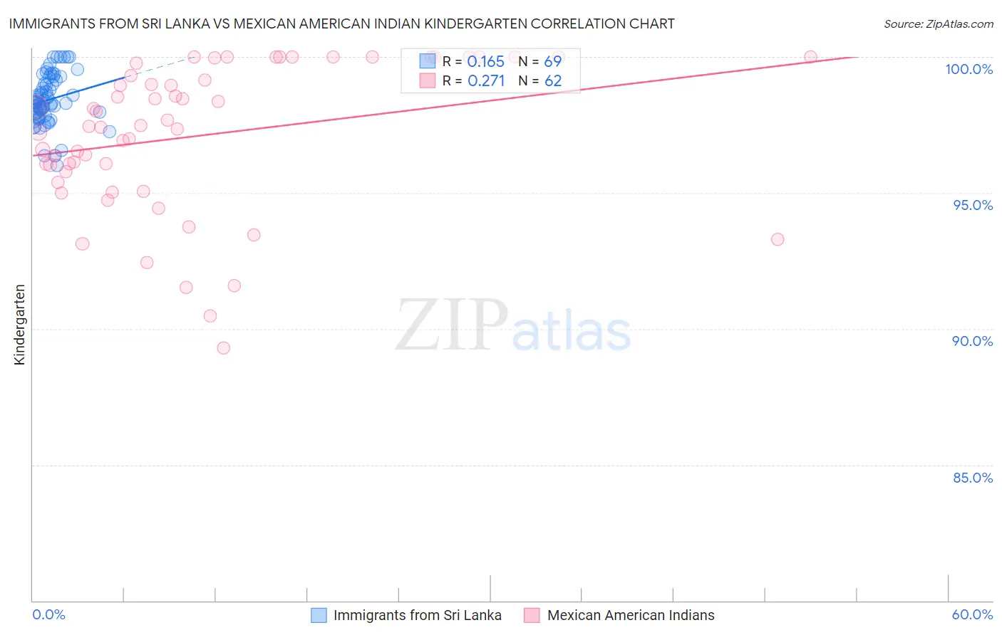 Immigrants from Sri Lanka vs Mexican American Indian Kindergarten