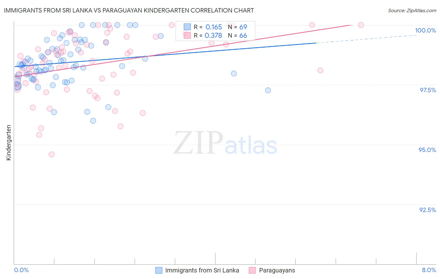 Immigrants from Sri Lanka vs Paraguayan Kindergarten
