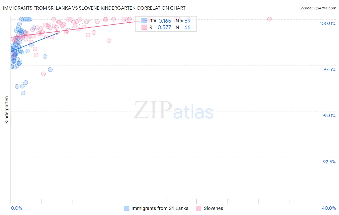 Immigrants from Sri Lanka vs Slovene Kindergarten