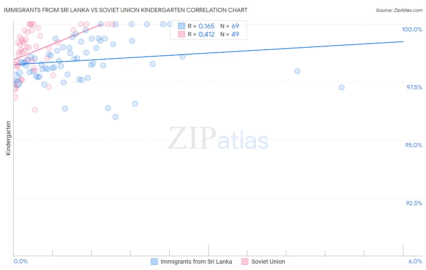 Immigrants from Sri Lanka vs Soviet Union Kindergarten