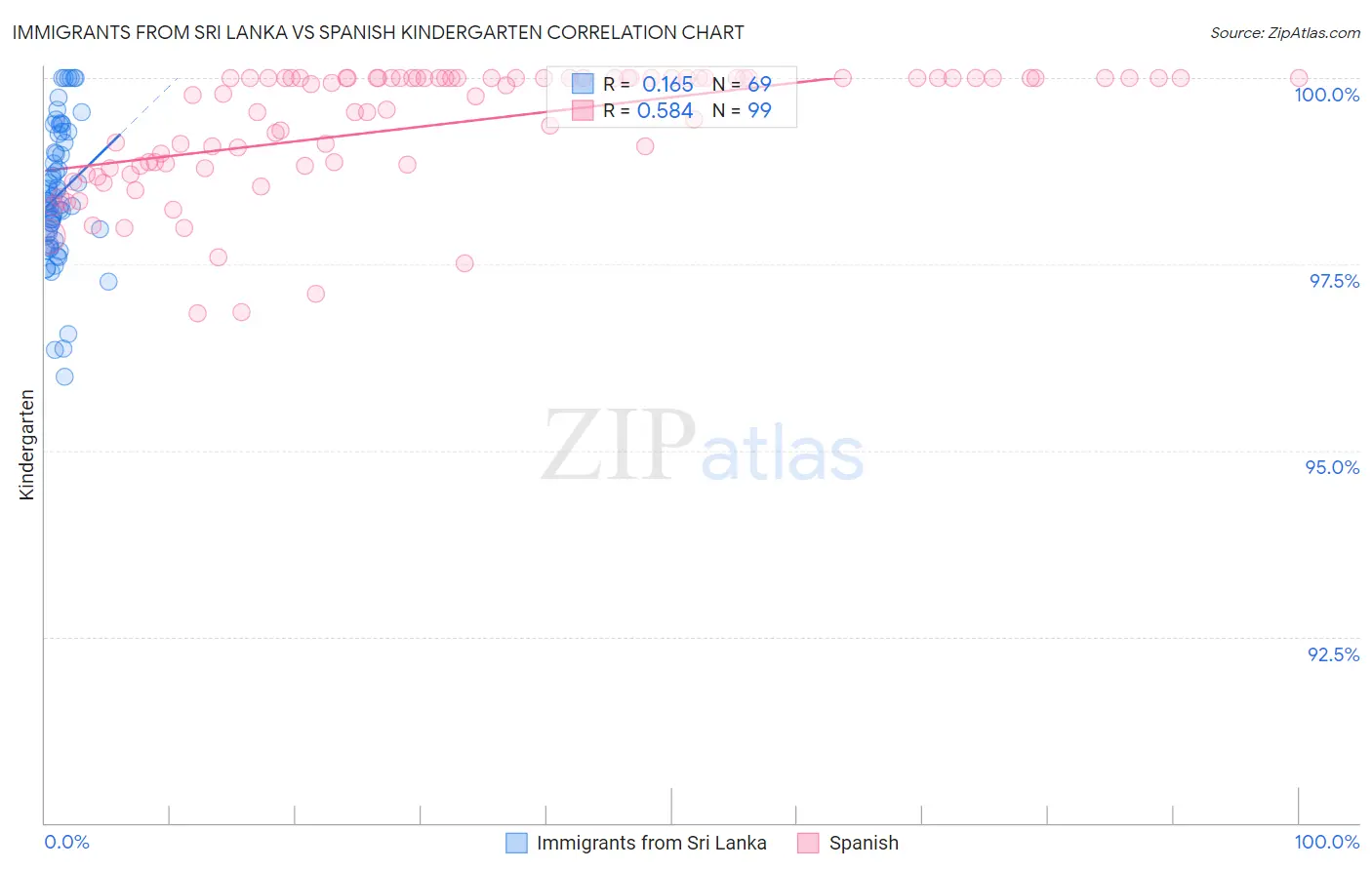 Immigrants from Sri Lanka vs Spanish Kindergarten