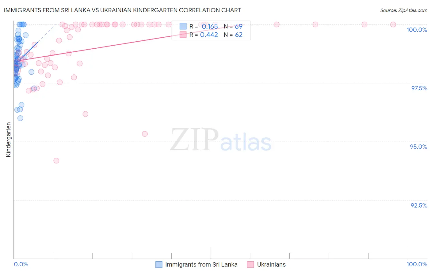 Immigrants from Sri Lanka vs Ukrainian Kindergarten