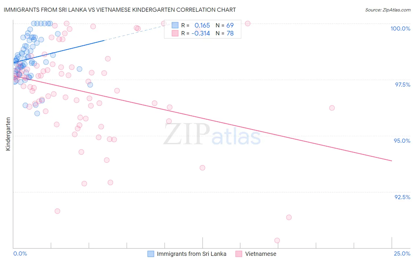 Immigrants from Sri Lanka vs Vietnamese Kindergarten