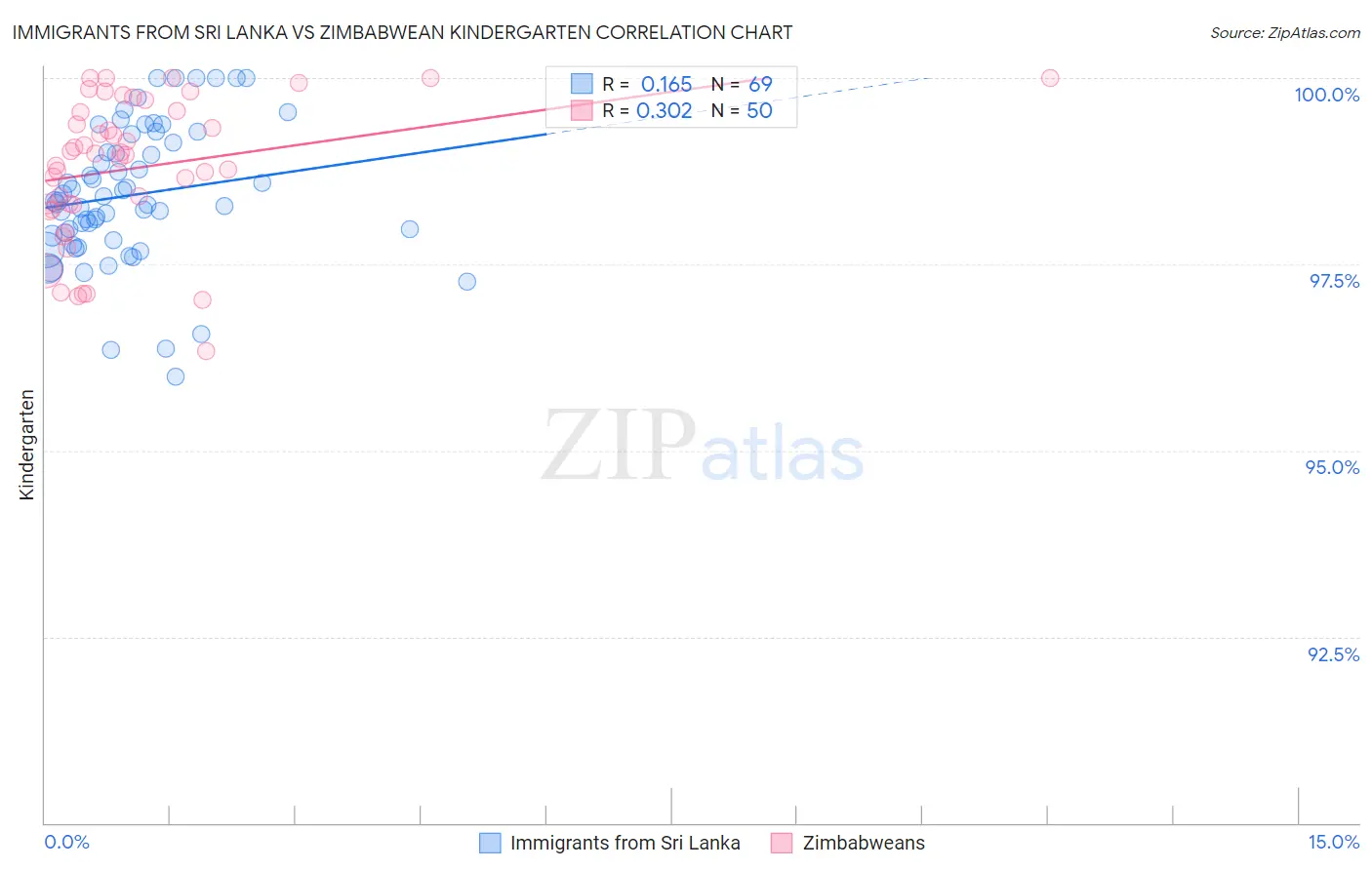 Immigrants from Sri Lanka vs Zimbabwean Kindergarten