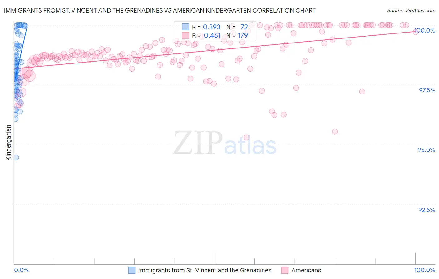 Immigrants from St. Vincent and the Grenadines vs American Kindergarten