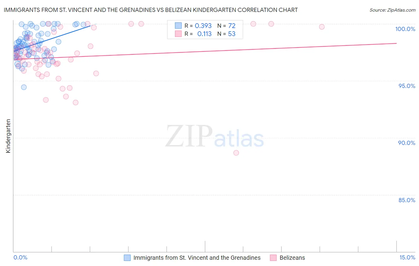 Immigrants from St. Vincent and the Grenadines vs Belizean Kindergarten
