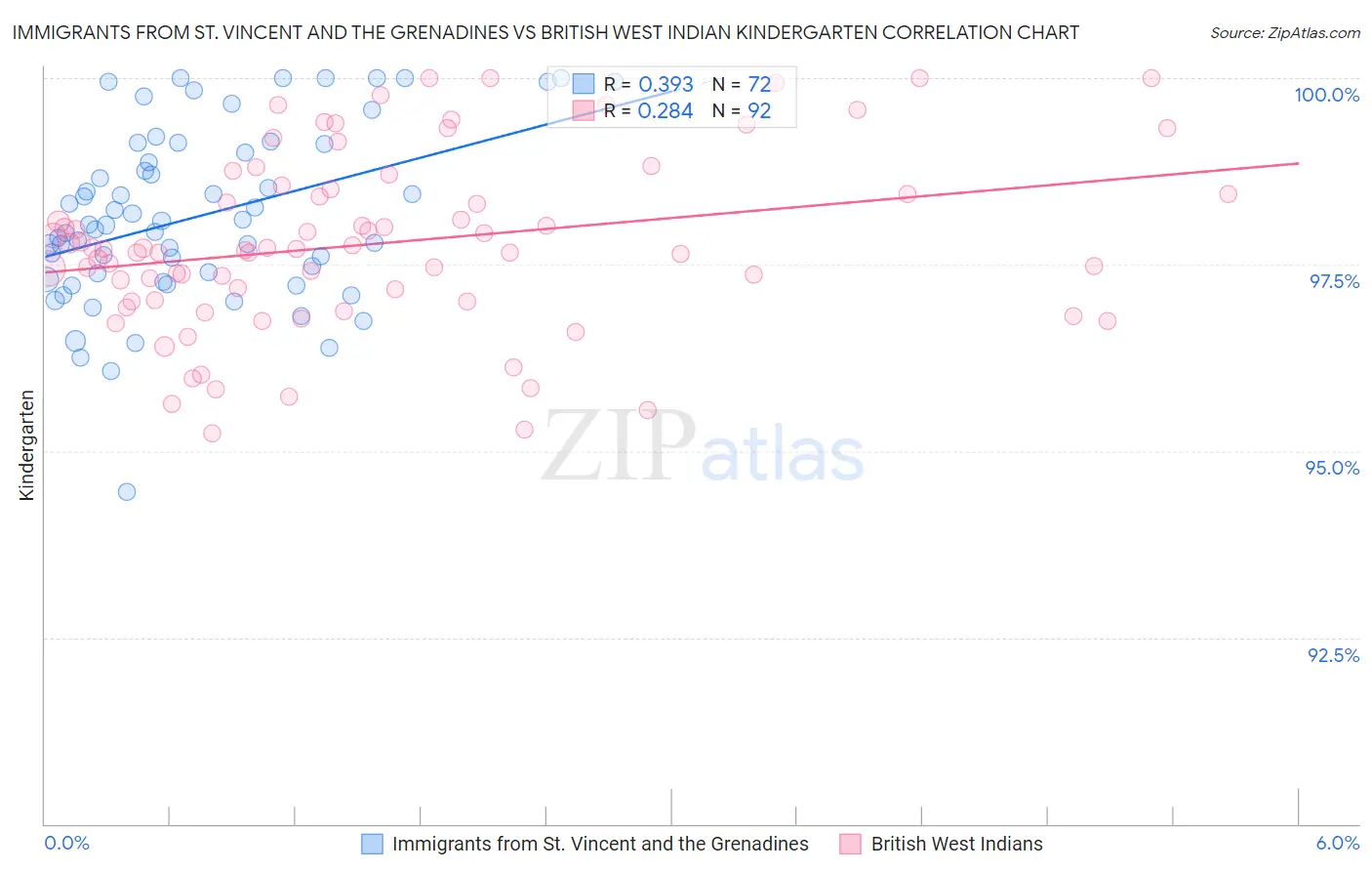 Immigrants from St. Vincent and the Grenadines vs British West Indian Kindergarten