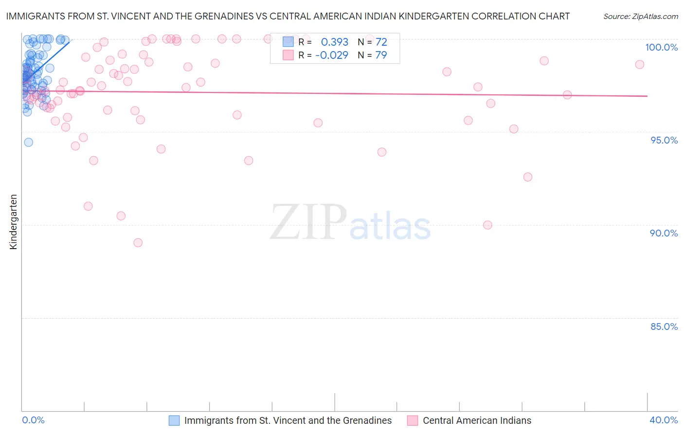 Immigrants from St. Vincent and the Grenadines vs Central American Indian Kindergarten