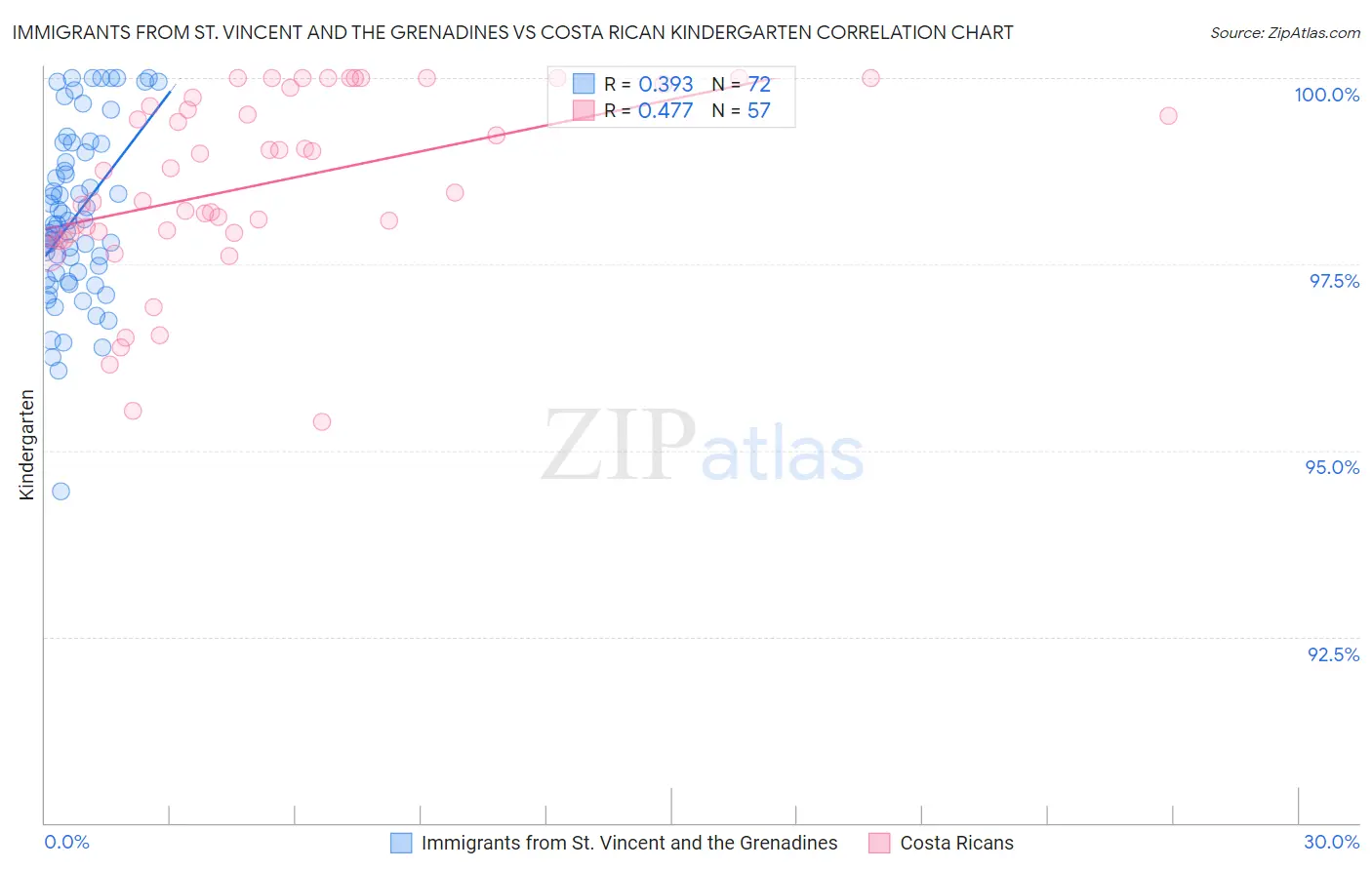 Immigrants from St. Vincent and the Grenadines vs Costa Rican Kindergarten