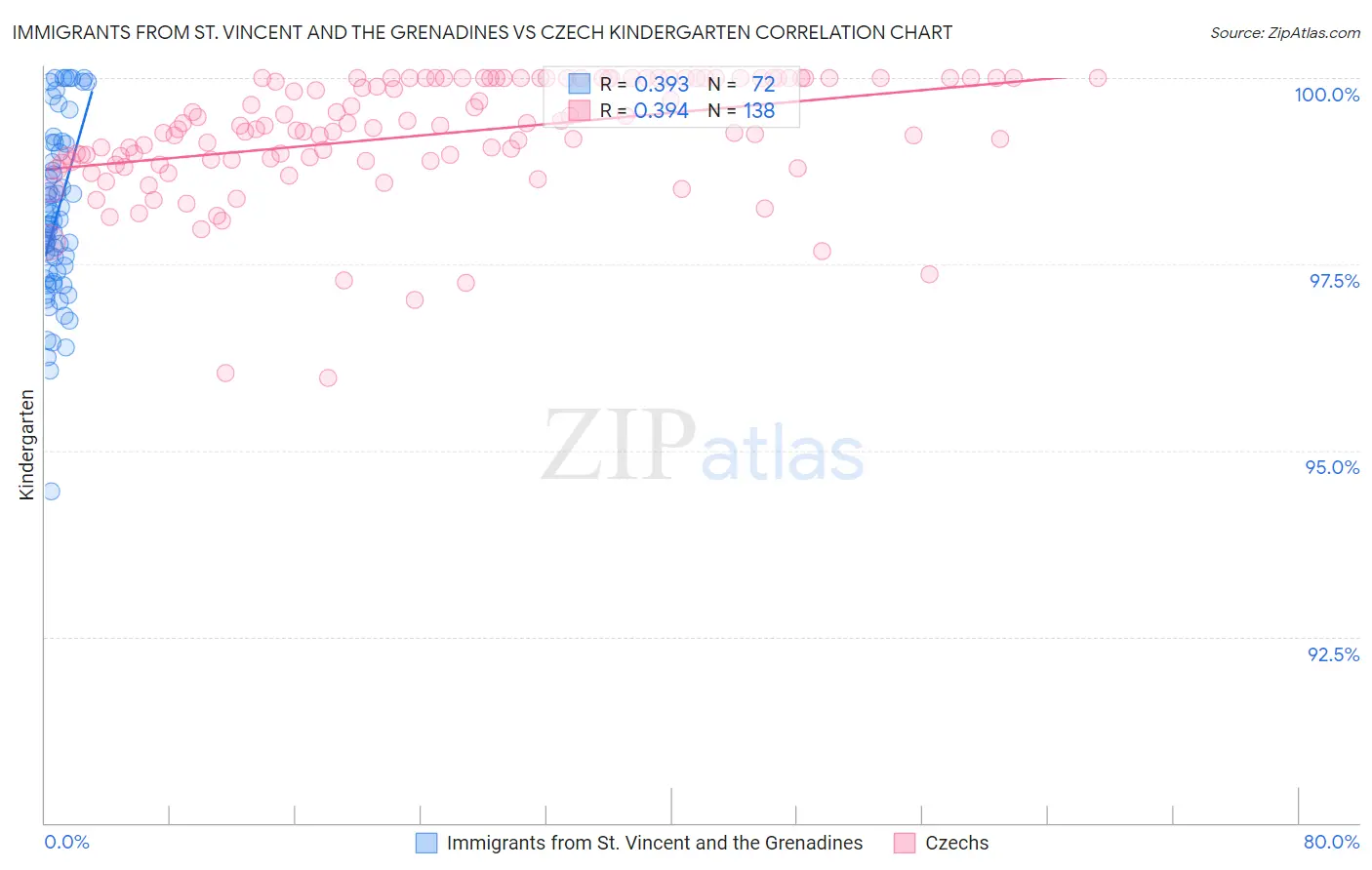 Immigrants from St. Vincent and the Grenadines vs Czech Kindergarten