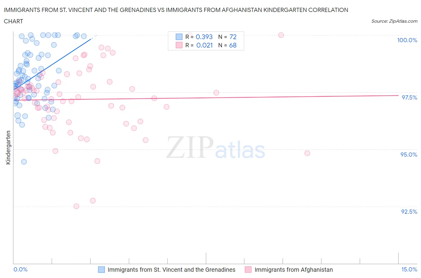 Immigrants from St. Vincent and the Grenadines vs Immigrants from Afghanistan Kindergarten