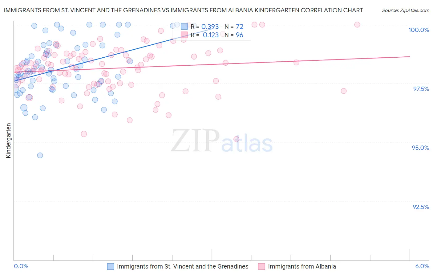 Immigrants from St. Vincent and the Grenadines vs Immigrants from Albania Kindergarten