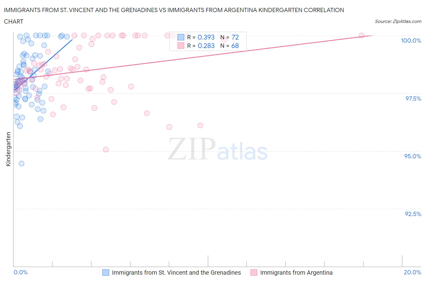 Immigrants from St. Vincent and the Grenadines vs Immigrants from Argentina Kindergarten