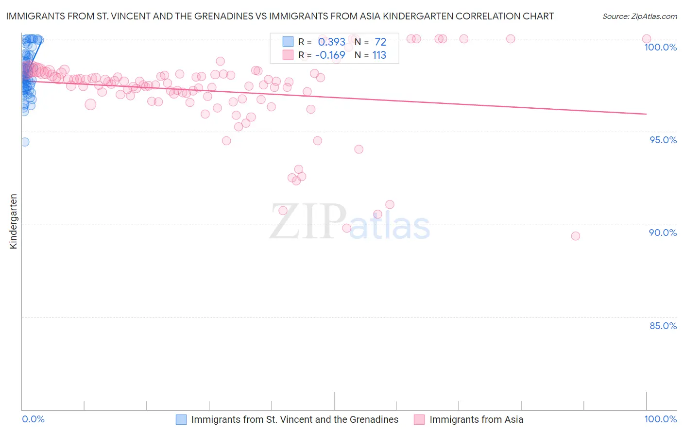 Immigrants from St. Vincent and the Grenadines vs Immigrants from Asia Kindergarten