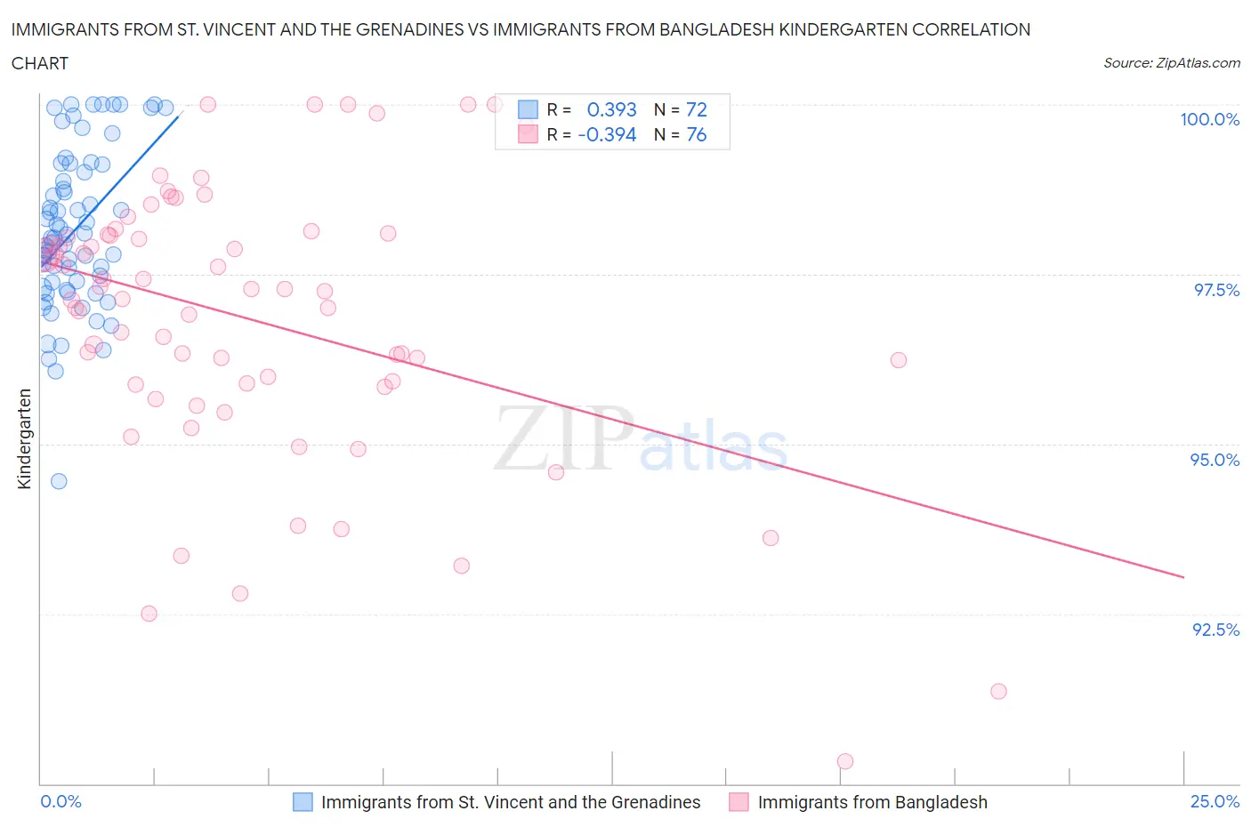 Immigrants from St. Vincent and the Grenadines vs Immigrants from Bangladesh Kindergarten