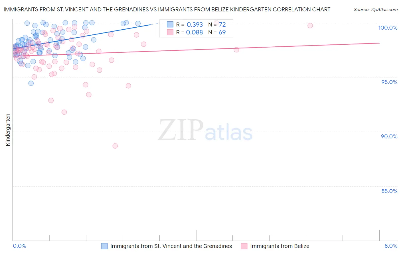 Immigrants from St. Vincent and the Grenadines vs Immigrants from Belize Kindergarten