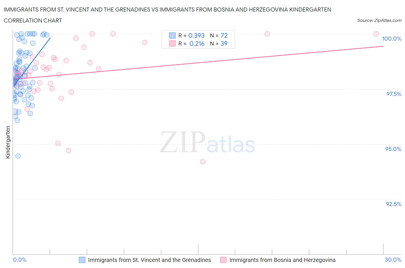Immigrants from St. Vincent and the Grenadines vs Immigrants from Bosnia and Herzegovina Kindergarten