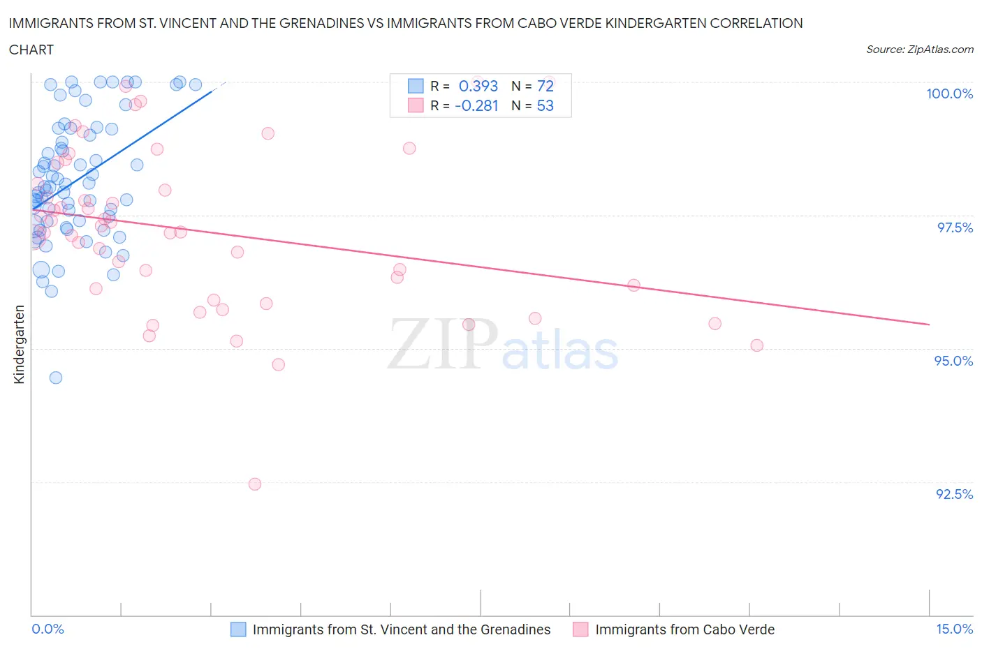 Immigrants from St. Vincent and the Grenadines vs Immigrants from Cabo Verde Kindergarten