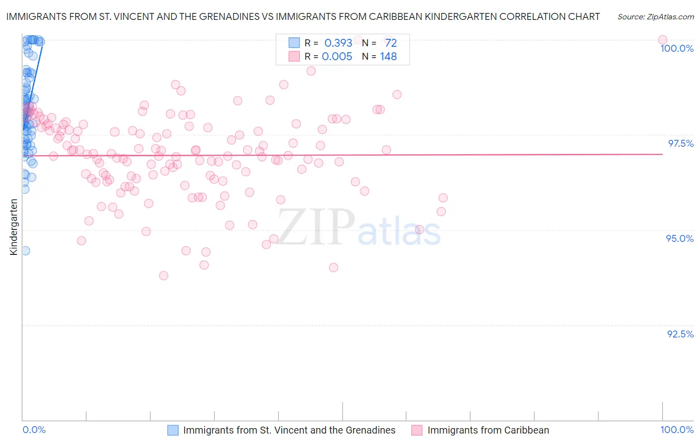 Immigrants from St. Vincent and the Grenadines vs Immigrants from Caribbean Kindergarten