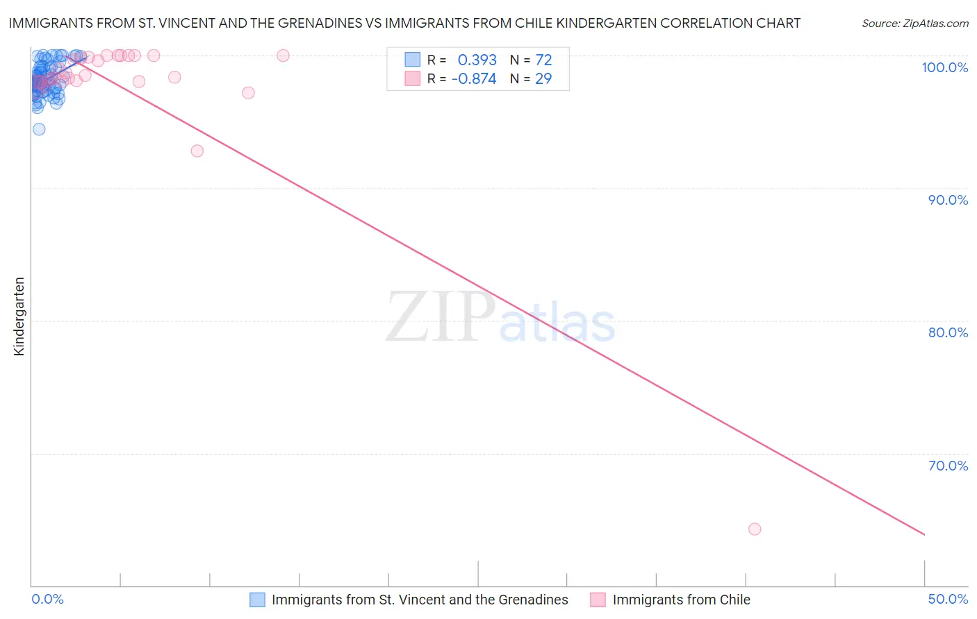 Immigrants from St. Vincent and the Grenadines vs Immigrants from Chile Kindergarten