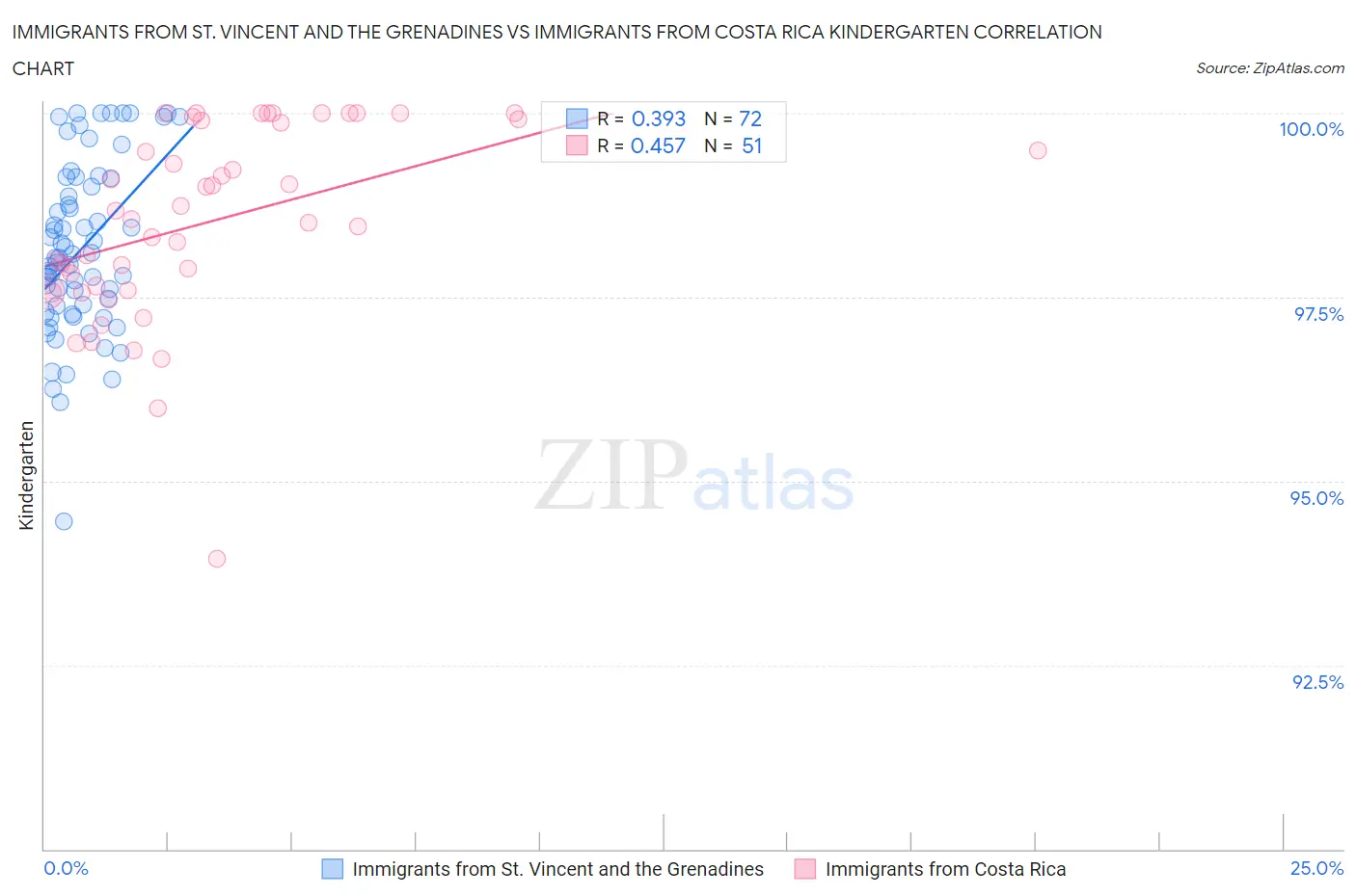 Immigrants from St. Vincent and the Grenadines vs Immigrants from Costa Rica Kindergarten
