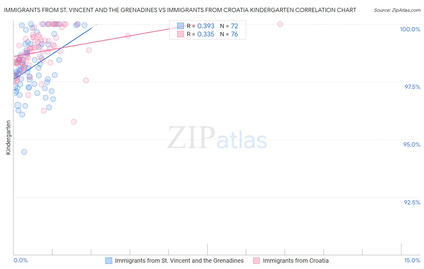 Immigrants from St. Vincent and the Grenadines vs Immigrants from Croatia Kindergarten