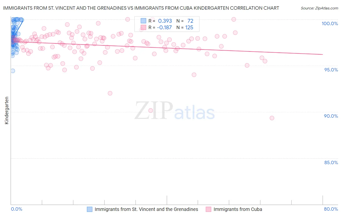 Immigrants from St. Vincent and the Grenadines vs Immigrants from Cuba Kindergarten