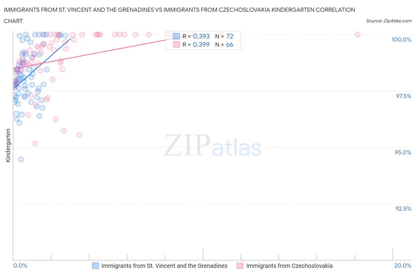 Immigrants from St. Vincent and the Grenadines vs Immigrants from Czechoslovakia Kindergarten