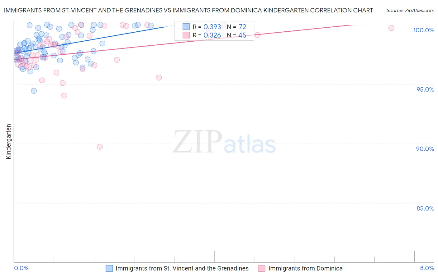 Immigrants from St. Vincent and the Grenadines vs Immigrants from Dominica Kindergarten