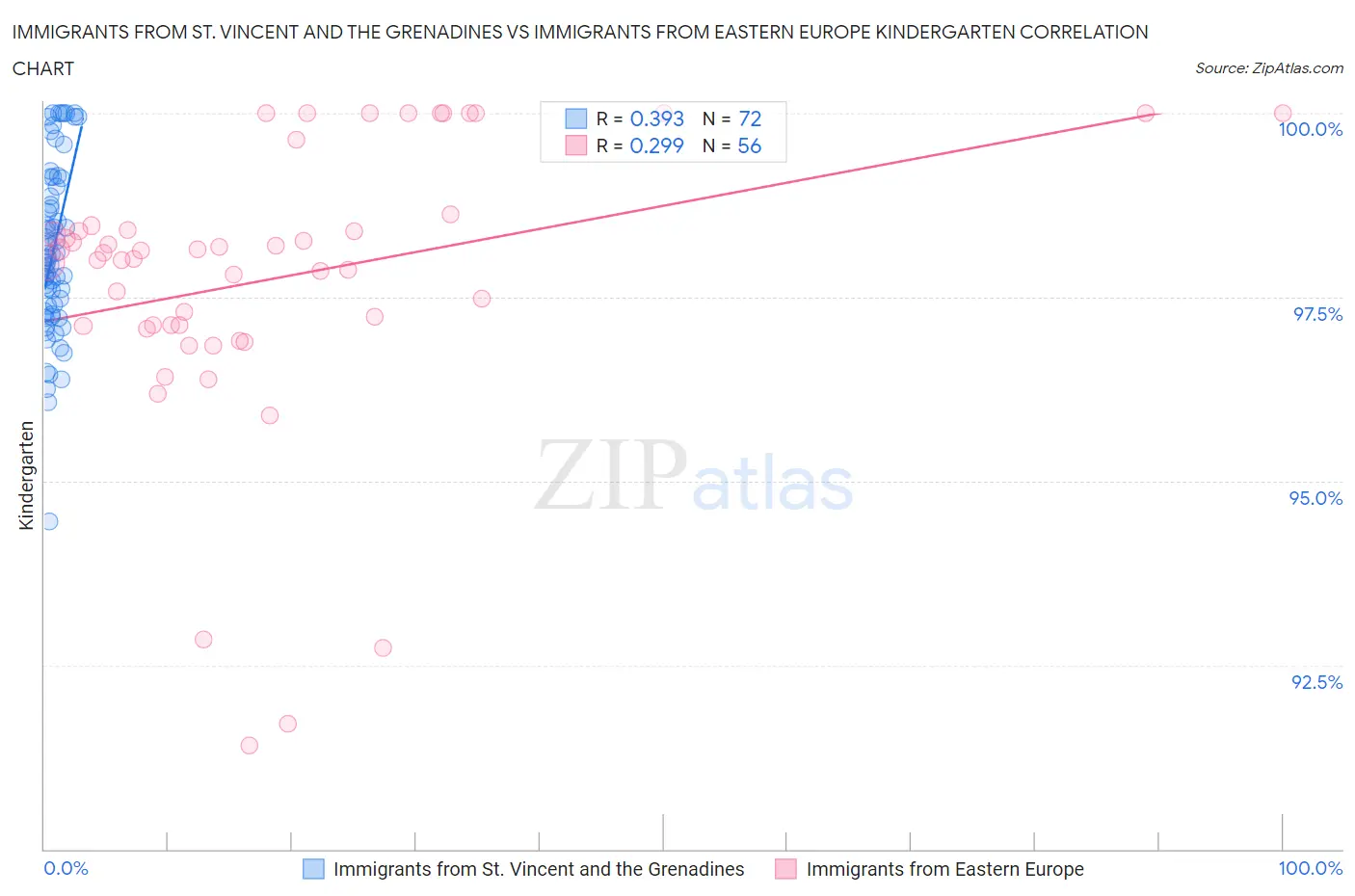 Immigrants from St. Vincent and the Grenadines vs Immigrants from Eastern Europe Kindergarten