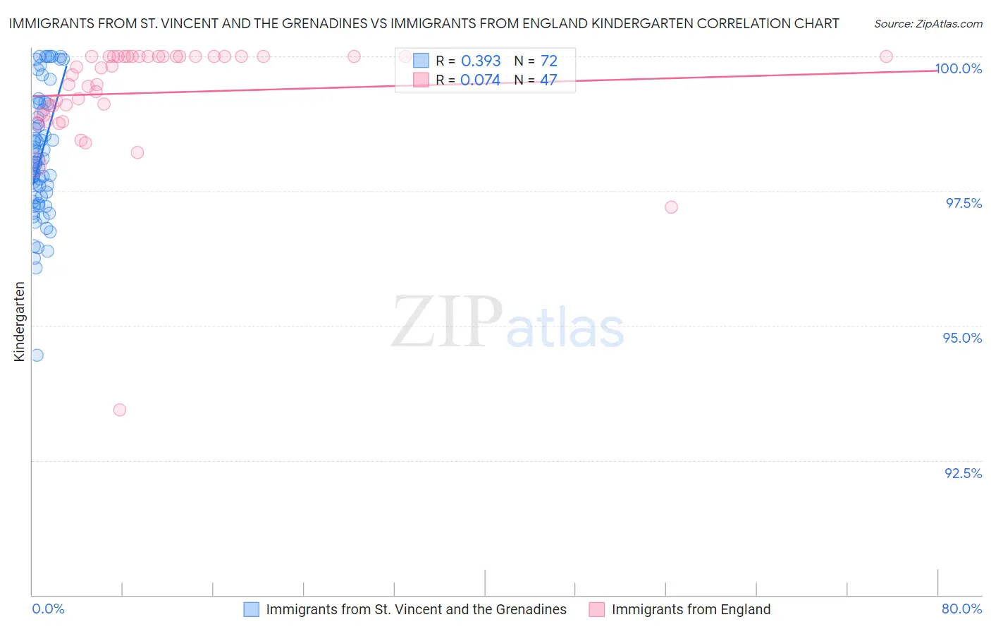 Immigrants from St. Vincent and the Grenadines vs Immigrants from England Kindergarten