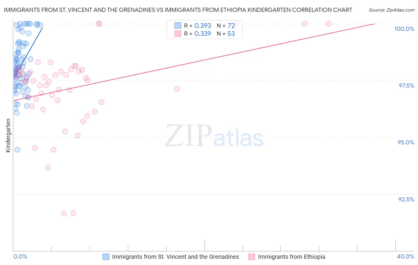 Immigrants from St. Vincent and the Grenadines vs Immigrants from Ethiopia Kindergarten