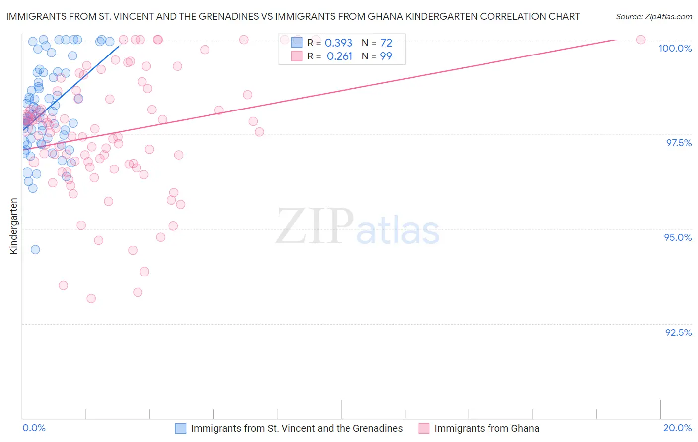 Immigrants from St. Vincent and the Grenadines vs Immigrants from Ghana Kindergarten