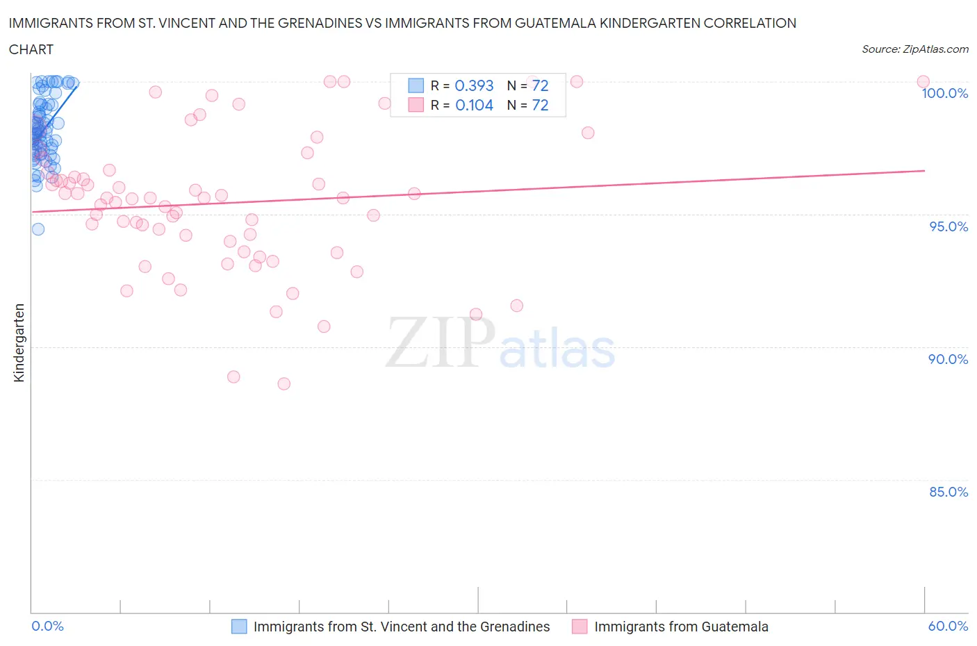 Immigrants from St. Vincent and the Grenadines vs Immigrants from Guatemala Kindergarten