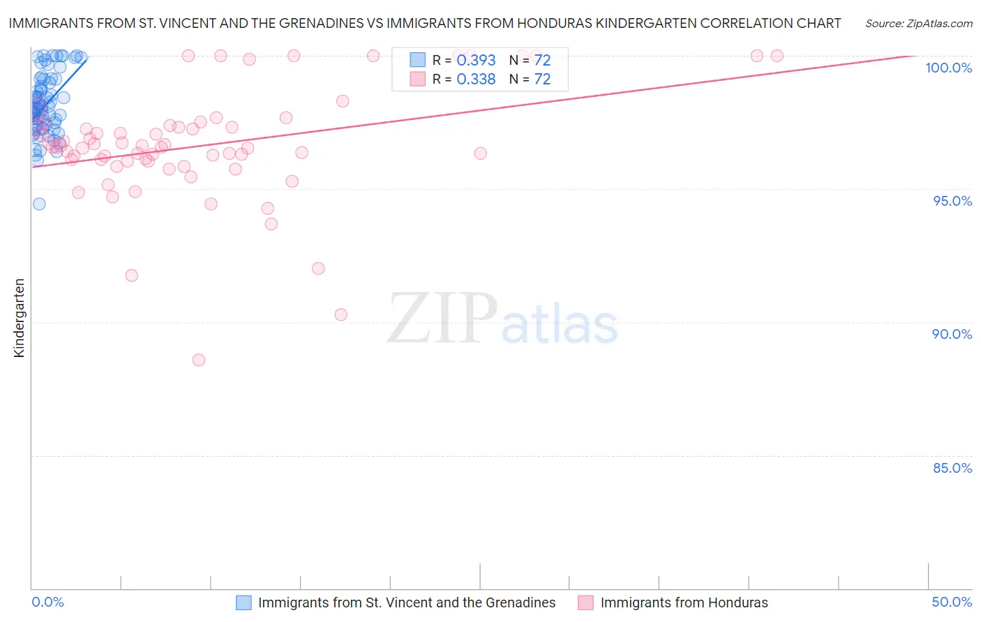 Immigrants from St. Vincent and the Grenadines vs Immigrants from Honduras Kindergarten