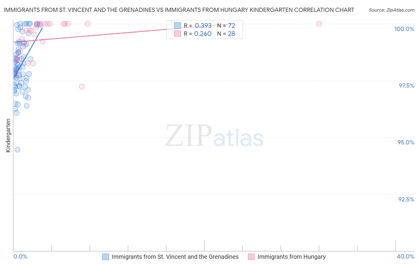 Immigrants from St. Vincent and the Grenadines vs Immigrants from Hungary Kindergarten